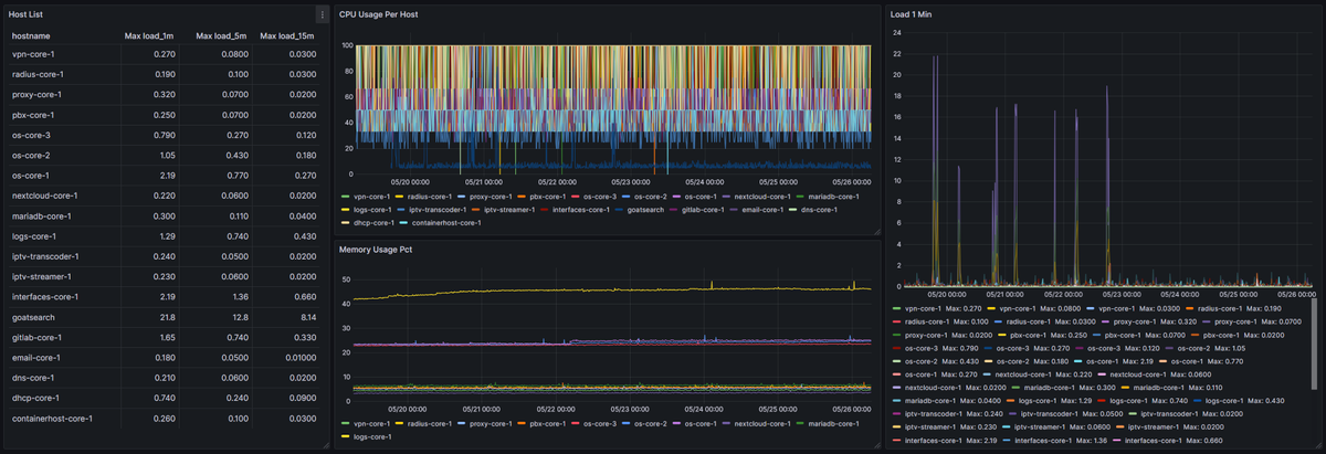 Monday Boot Sequence: Cluster Running